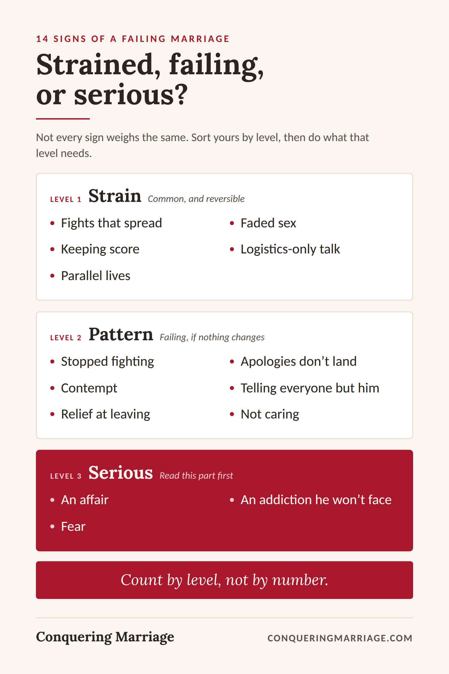 Signs of a Failing Marriage: Which Ones Are Serious, and What to Do About Each 2 Signs of a failing marriage sorted into three levels (strain, pattern, and serious) with the 14 signs under each.
